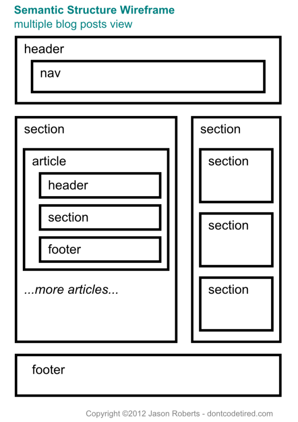 Semantic Structure Wireframe
