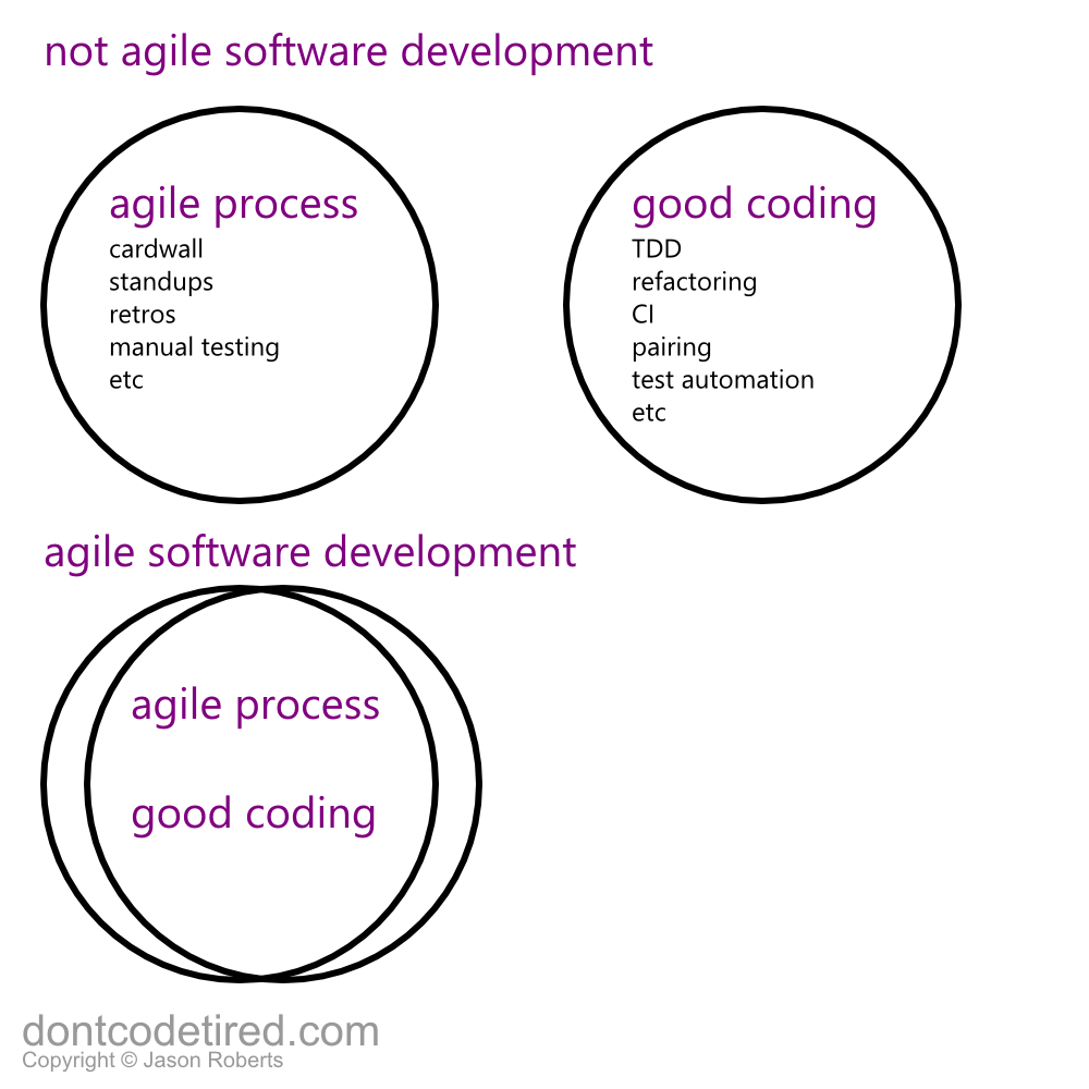 agileprocessandcode