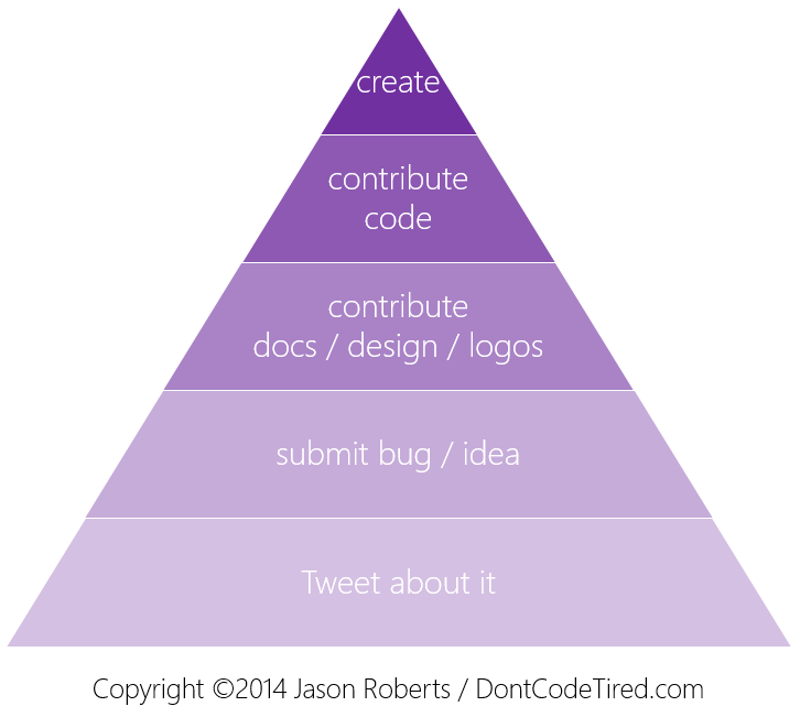 Contributing To Open Source pyramid diagram