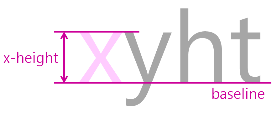 Anatomy of Type - Baseline and x-height