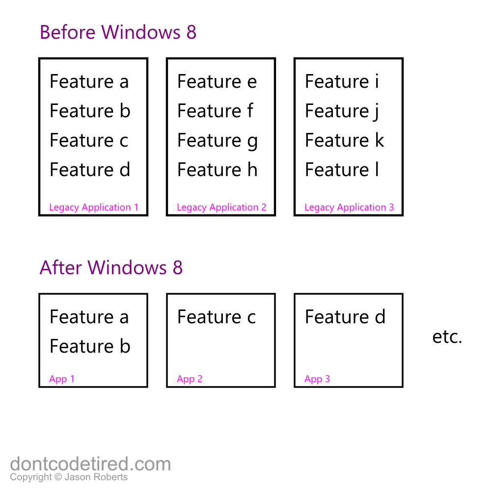 Refactoring large legacy applications into multiple smaller Windows 8 apps