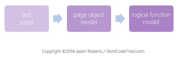 3 Levels Of User Interface Testing